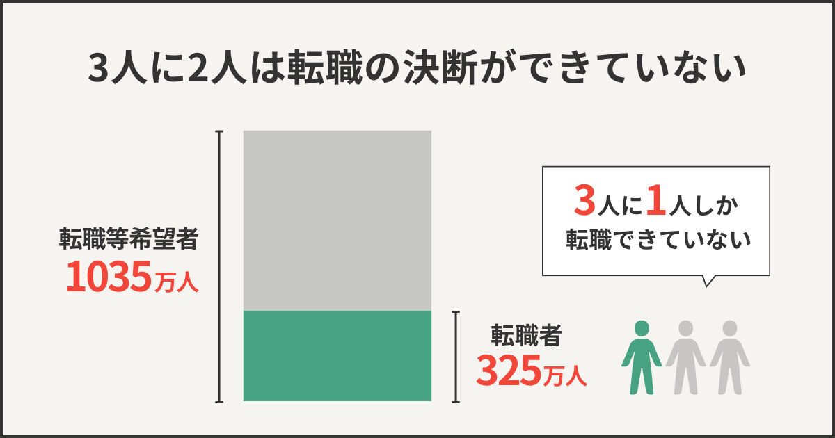 3人に2人は転職の決断ができていない