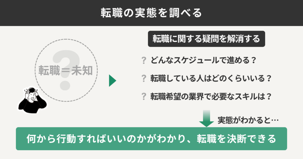 転職の実態を調べる