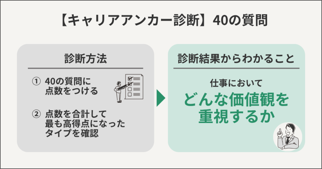 【キャリアアンカー診断】40の質問