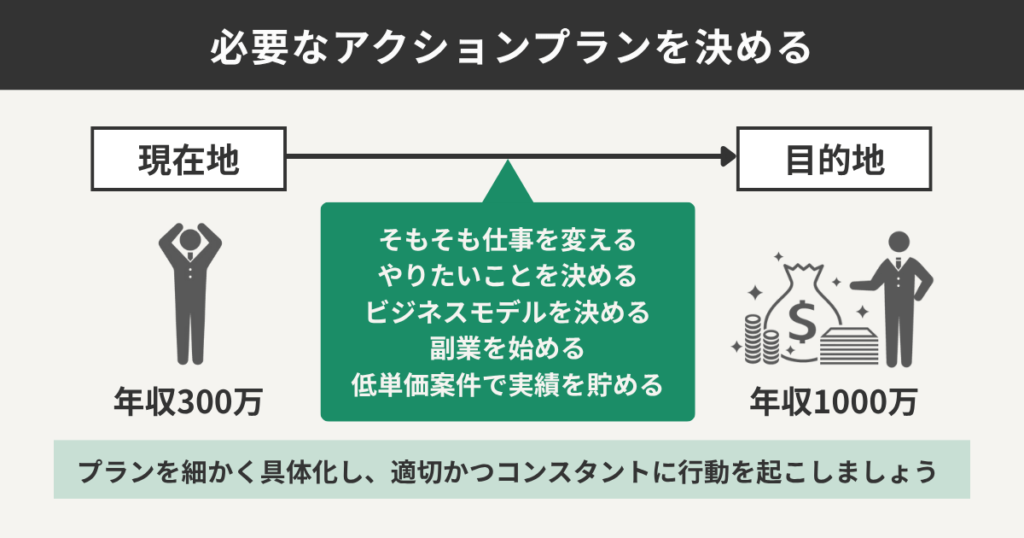 必要なアクションプランを決める