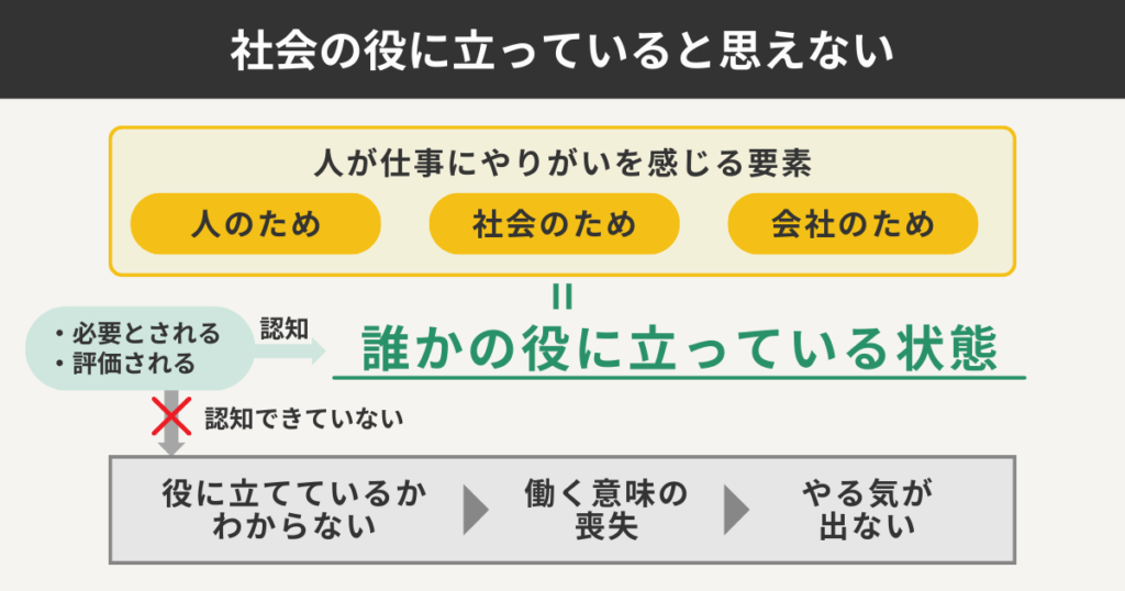 社会の役に立っていると思えない