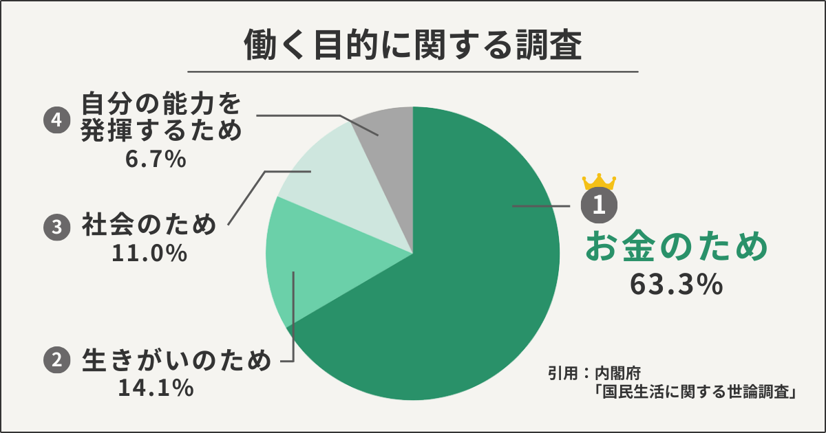 働く目的に関する調査