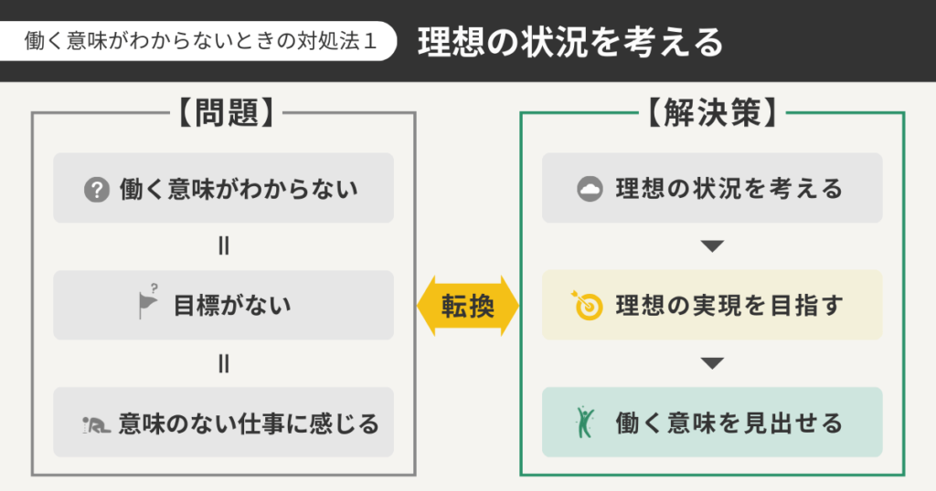理想の状況を考える