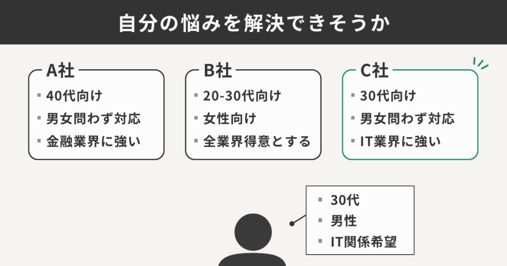 自分の悩みを解決できそうか