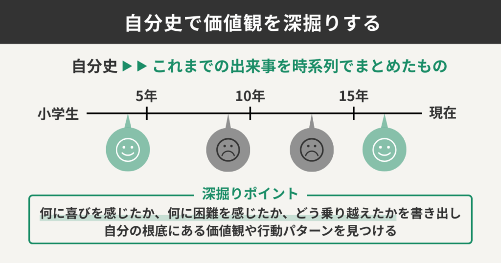 自分史で価値観を深堀りする
