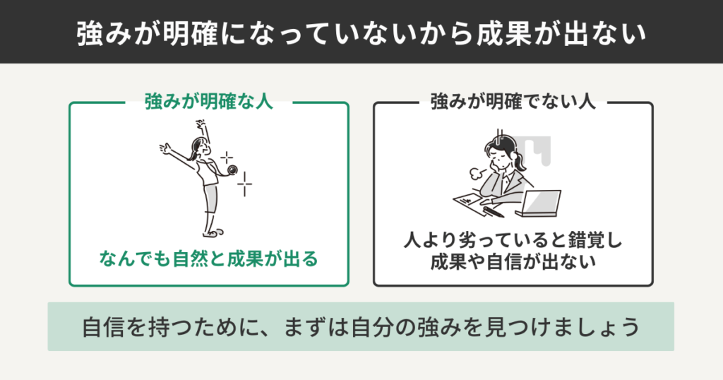 強みが明確になっていないから成果が出ない