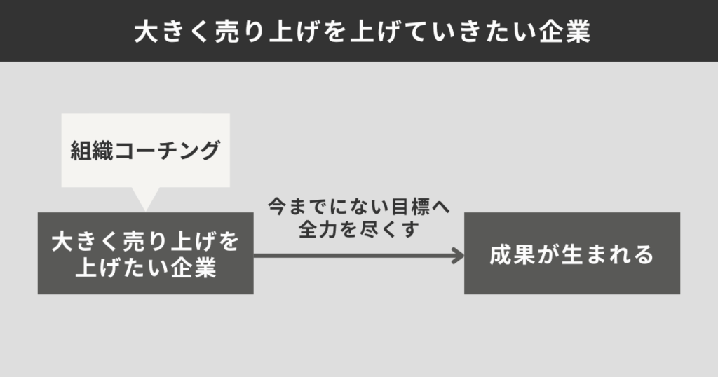 大きく売上を上げていきたい企業