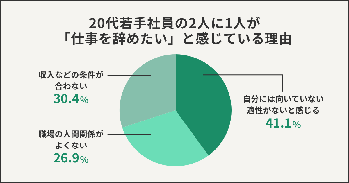 20代若手社員の2人に1人が「仕事を辞めたい」と感じている理由