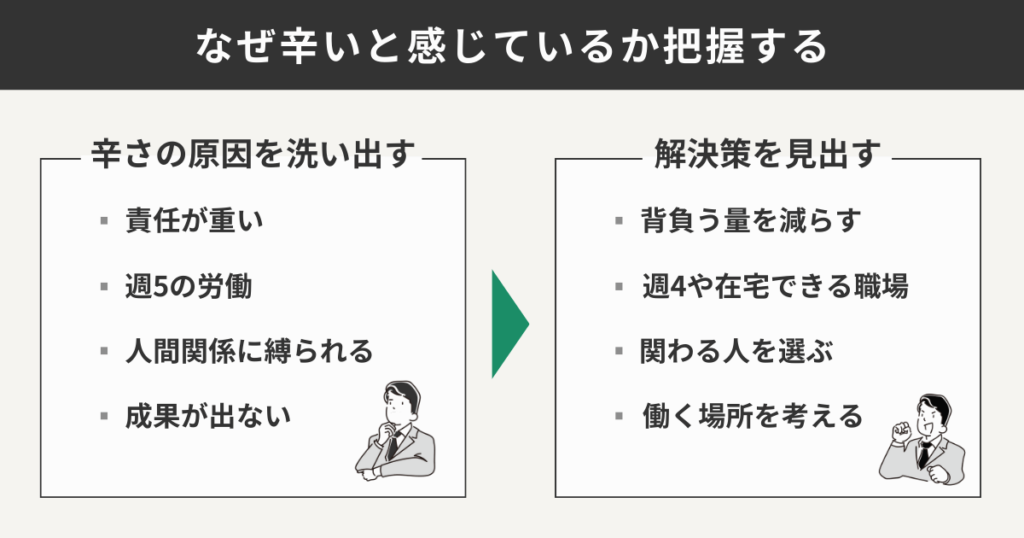 なぜ辛いと感じているか把握する