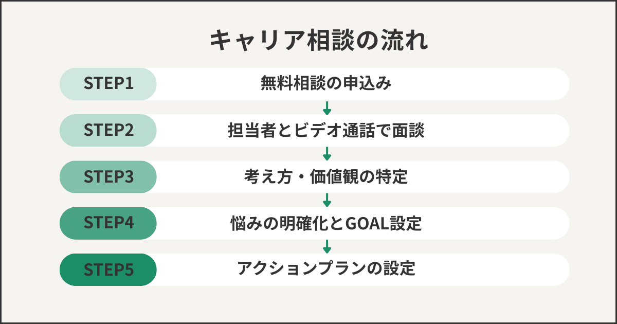 キャリア相談の流れ